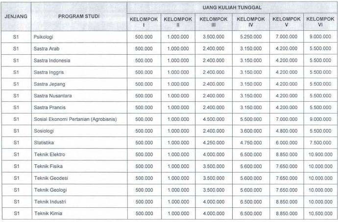 Baca Dan Komen: Uang Kuliah Tunggal (UKT) UGM 2014 – 2015