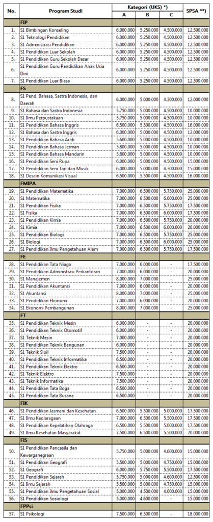 Biaya Kuliah PTN Jalur Mandiri | Info Biaya Kuliah