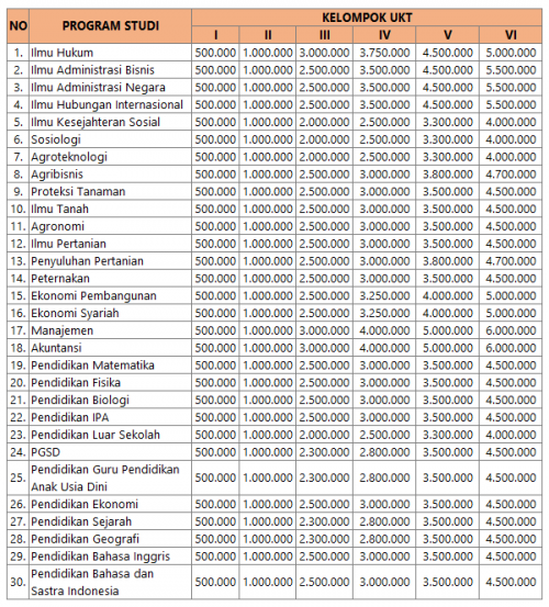 Biaya Kuliah UKT Dan IPI UNEJ 2024