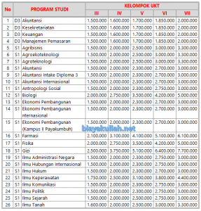 Universitas Andalas Biaya Kuliah