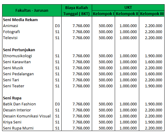 Biaya-Kuliah-ISI-Yogyakarta