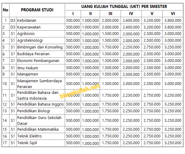 Biaya Kuliah Universitas Borneo Tarakan Kalimantan Utara Info Biaya Kuliah