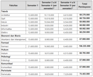 Biaya Kuliah Universitas Pancasila