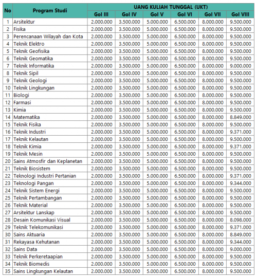 Biaya Kuliah Institut Teknologi Sumatera Itera 2022