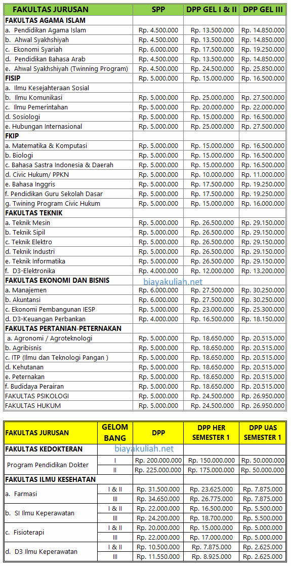 biaya kuliah UMM Malang