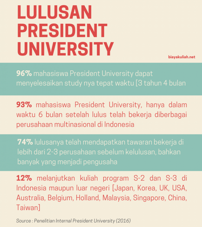 Biaya Kuliah Universitas Presiden President University Cikarang 2022 