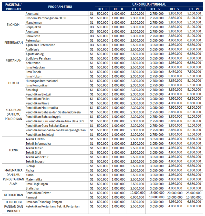 Biaya Kuliah, UKT, IPI Universitas Mataram Unram 2024