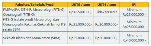 Biaya Kuliah PTN Jalur Mandiri